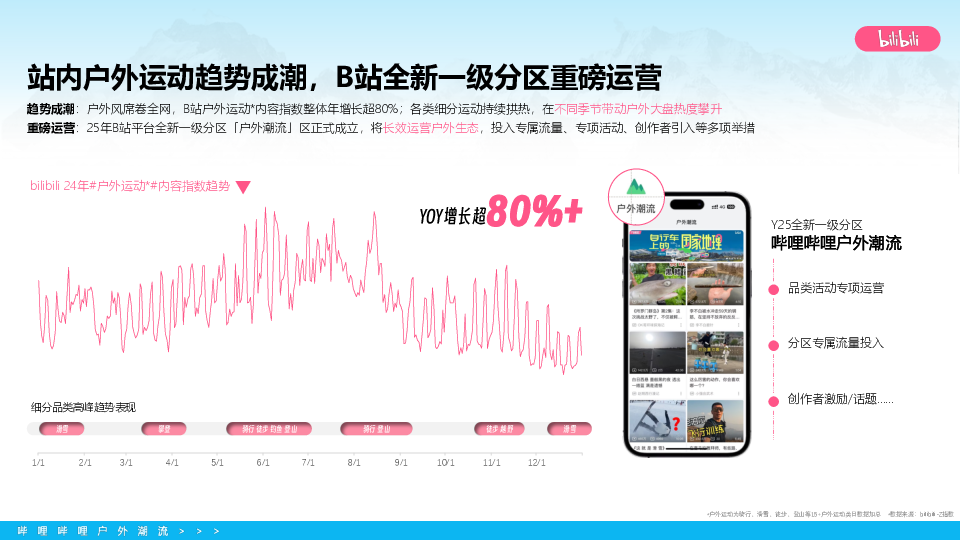 2025 bilibili户外潮流IP营销通案